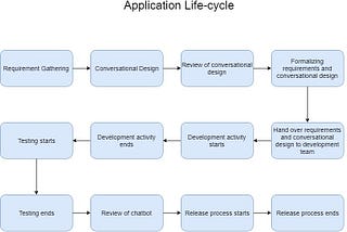 Chatbot application Life cycle