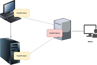 SSH User Management with FreeIPA