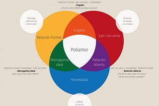 Poliamor vs. Monogamia