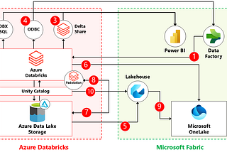 The Complexities of Integrating Azure Databricks and Microsoft Fabric