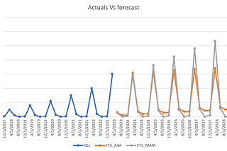 Practical nuances of Time Series Forecasting — Part I — ETS and Auto ARIMA