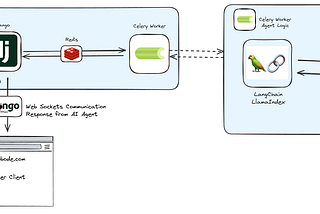 How to set up Django from Scratch with Celery + Channels + Redis + Docker — Real Time Django…