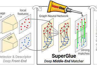 Review: SuperGlue: Learning Feature Matching with Graph Neural Networks