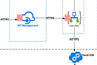 Integrating Azure Functions With Azure Logic App