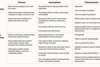 Growth Needs to Be Model-Driven, Not Data-Driven