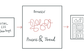 How web browsers use Processes and Threads