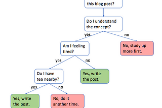 Decision Tree Regression