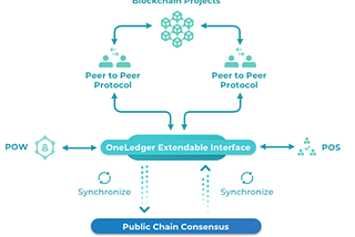 A universal blockchain protocol for permissionless or permissioned setting