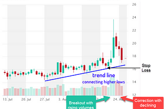 How to buy coins that pulled back in a strong uptrend?