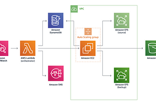 AWS Elastic File System (EFS)