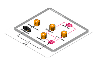 Serverless Websocket Chat