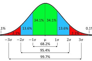 PDF(Probability Density Function) and CDF(Cumulative Distribution Function)