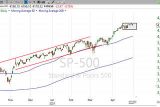 Stock Market Analysis: Market Continues to Chop