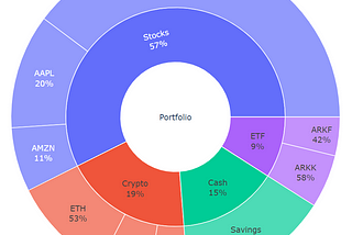 Visualize your Investment Portfolio with Sunburst Plots using Google Colab