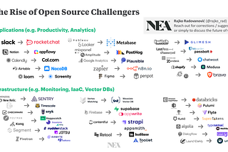 The Rise of Open Source Challengers