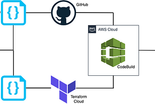 Build and Release Container Image from GitHub to DockerHub via AWS CodeBuild