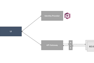 Expose ECS Service via API Gateway- Part 1