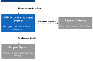 Creating C4 and UML Diagrams Using PlantUML with VSCode Extension