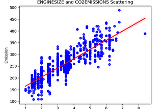 Machine Learning: Multiple Linear Regression and C02EMISSIONS Prediction