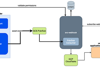 Building a Webhook Service