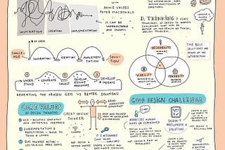 Design Thinking Visualized