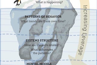 A graphic of an iceberg, with “events” above the surface of the water, but with “patterns of behaviour”, “systems structure”, and “mental models” below the surface.