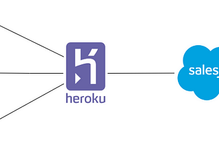 How to Integrate Salesforce with Application on Heroku to Interface with External Systems