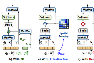Gradformer:The Graph Transformer enhances self-attention by graph structure Inductive Bias