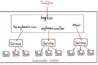 Kubernetes NodePort vs LoadBalancer vs Ingress? When should I use what?