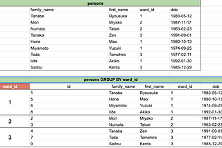 Starting SQL: Bucketing our data with GROUP BY