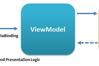 Declarative UIKit, MVVM, DI, Combine, PropertyWrappers — Part 2