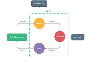 Vuex or Pinia?