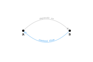 Dependency Injection vs Inversion of Control