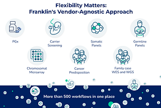 Franklin supports PGx, Carrier Screening, Somatic and Germline panels, Microarray, Cancer predisposition, WES and WGS (single and trio), and more!