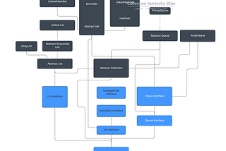 Hierarchy of Collection Framework