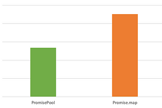 Promise Pool or How to Improve the Performance of Node.js