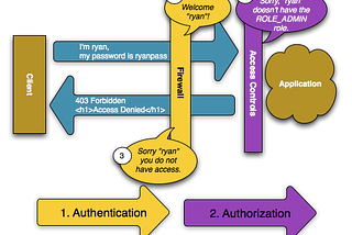 symfony authentication nasıl yapılır