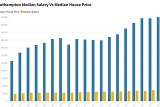 Southampton house prices rise by 110% since 2002