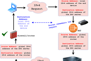 Access via IPv4