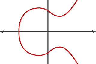 Elliptical Curve with equation y2 = x3 + 7