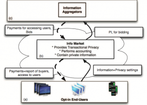 Transactional Privacy: An Auction to Pay You for Your Data