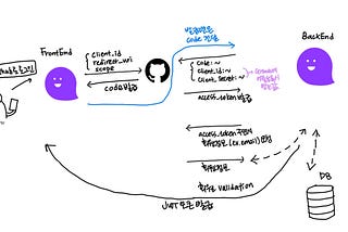 [Project]Github Oauth 로그인/회원가입 구현 시 FrontEnd BackEnd 역할