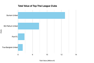 The player value of Thailand’s Top Four Clubs, January 2024.