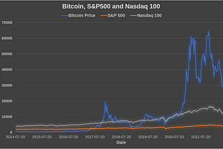 Investigating the correlation of S&P 500 and Nasdaq 100 with Bitcoin price