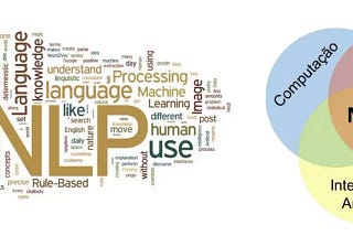 The image displays two graphics related to Natural Language Processing (NLP). On the left, there’s a word cloud with terms like ‘Natural’, ‘Language’, ‘Processing’, ‘Statistical’, ‘Machine Learning’, and ‘NLP’ in varying sizes indicating their frequency or importance. On the right, a Venn diagram intersects the fields of ‘Computação’ (Computing), ‘Linguística’ (Linguistics), and ‘Inteligência Artificial’ (Artificial Intelligence) with NLP at the convergence of all three.