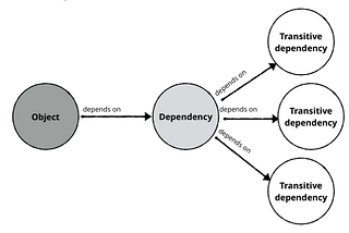 Objects & Their Dependencies