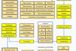 Senior Java Developer Interview Study Plan 2025 (Topic-Wise)