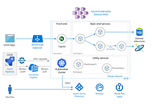 Industry use cases of Azure Kubernetes Service