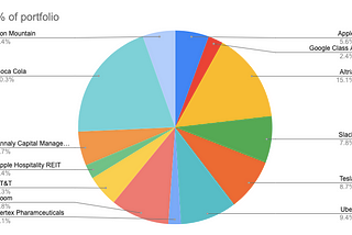 My stock portfolio at the beginning of 2021