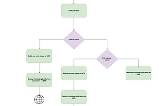 Review apps feature on Google Kubernetes Engine using CircleCI